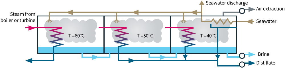 Desal fig 2