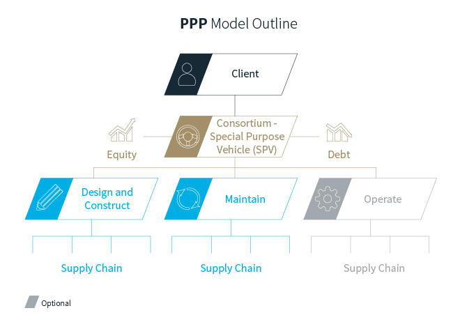 PPP model outline graphic