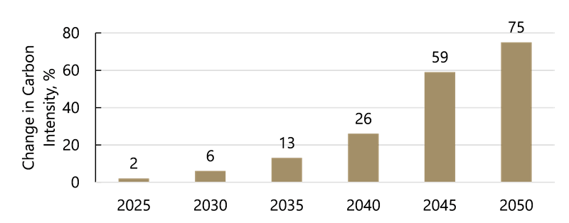 Bar chart showing reduction in marine energy greenhouse gas intensity.