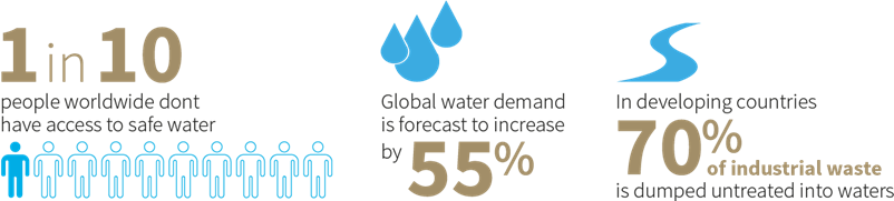 1 in 10 people dont have access to safe, global water demand forecast to increase by 55%, developing countries - 70% of waste dumped into waterways