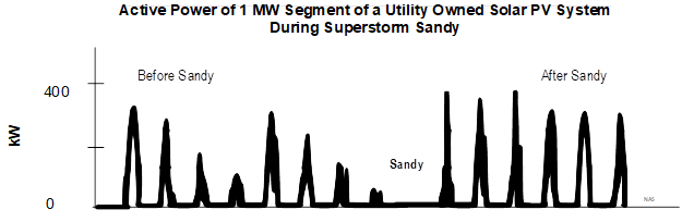 active power of 1 mw segment of utility owned pv system