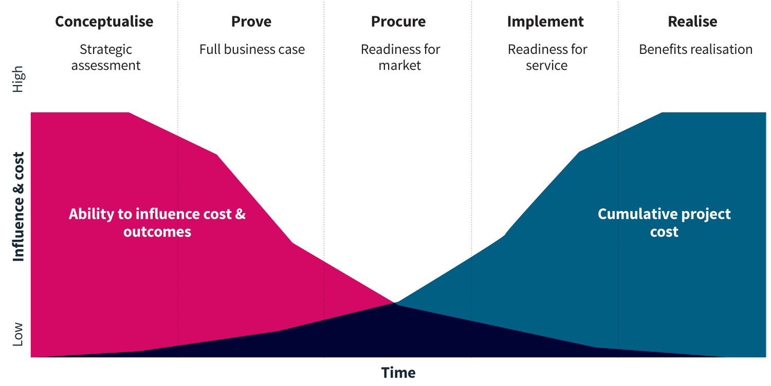 Influence and cost overtime infographic