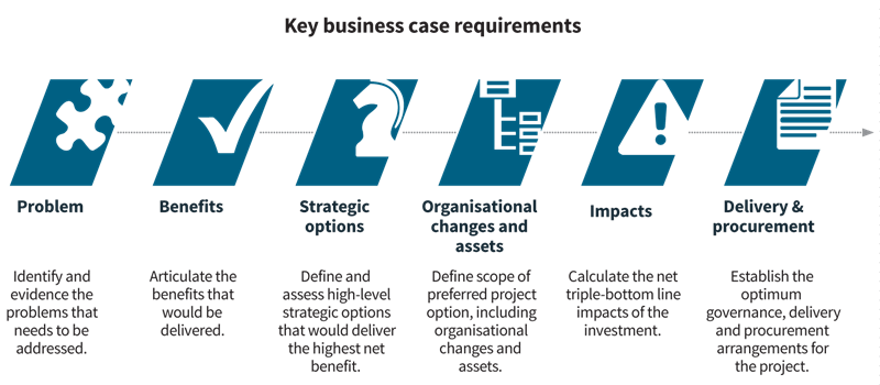 Key business case requirements infographic