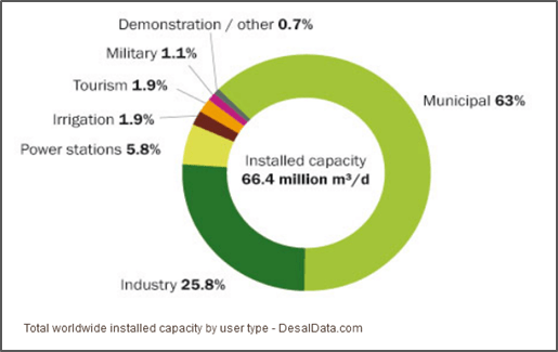 Global Capacity of Desalination