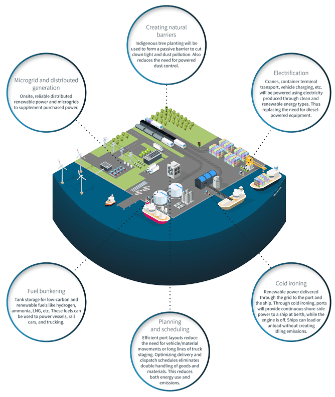 Infographic showing the future of powering ports: Electrification, creating natural barriers, microgrids, fuel bunkering, cold ironing, and planning & scheduling.