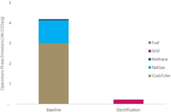 Bar chart showing the drop in emissions after electrification