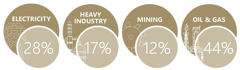 Illustration showing percentage breakdown of greenhouse gas contribution within the Federal Greenhouse Gas Reporting Program