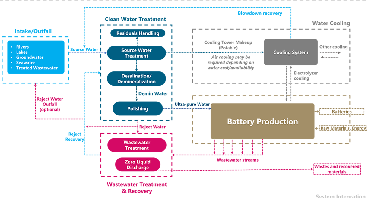 Chart showing various water and wastewater management components that go into battery production.