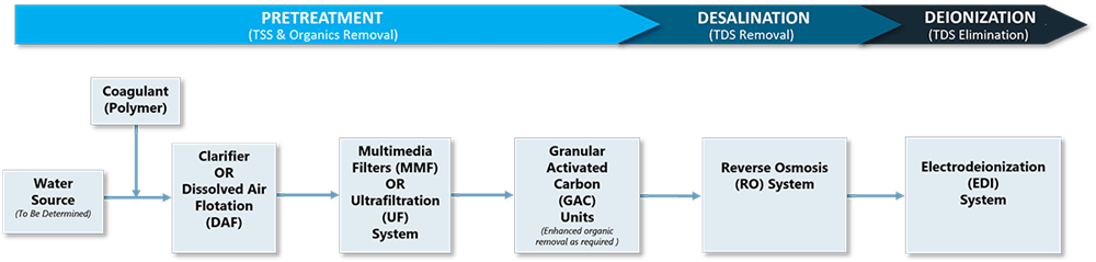 Diagram showing some common processes of specialized water treatment expertise.