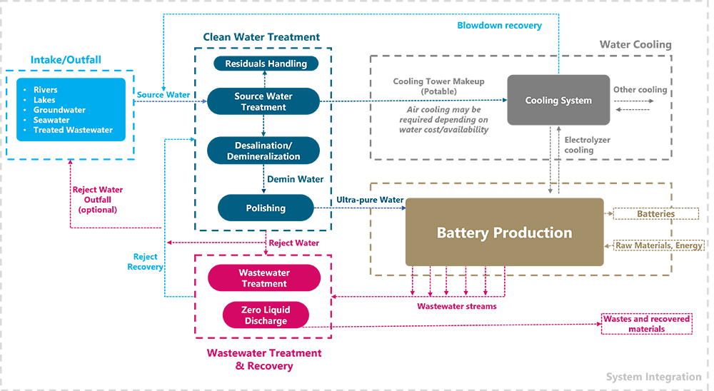 Chart showing various water and wastewater management components that go into battery production.