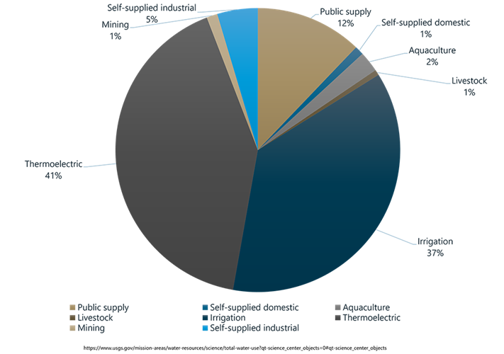 Pie chart showing the distribution of daily freshwater withdrawals in the US.