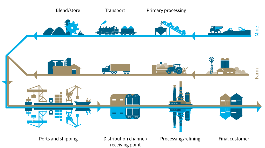 mining and agriculture value chain