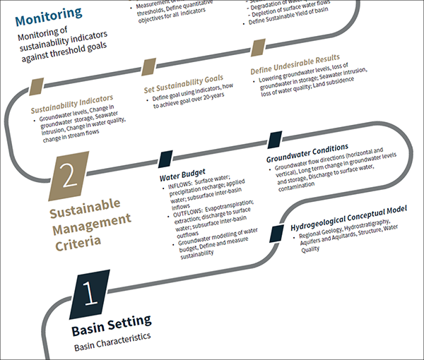 Groundwater Sustainability Plan